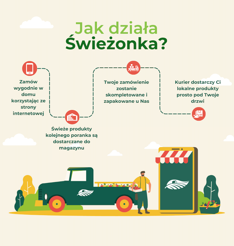 Jak działa Świeżonka.pl
